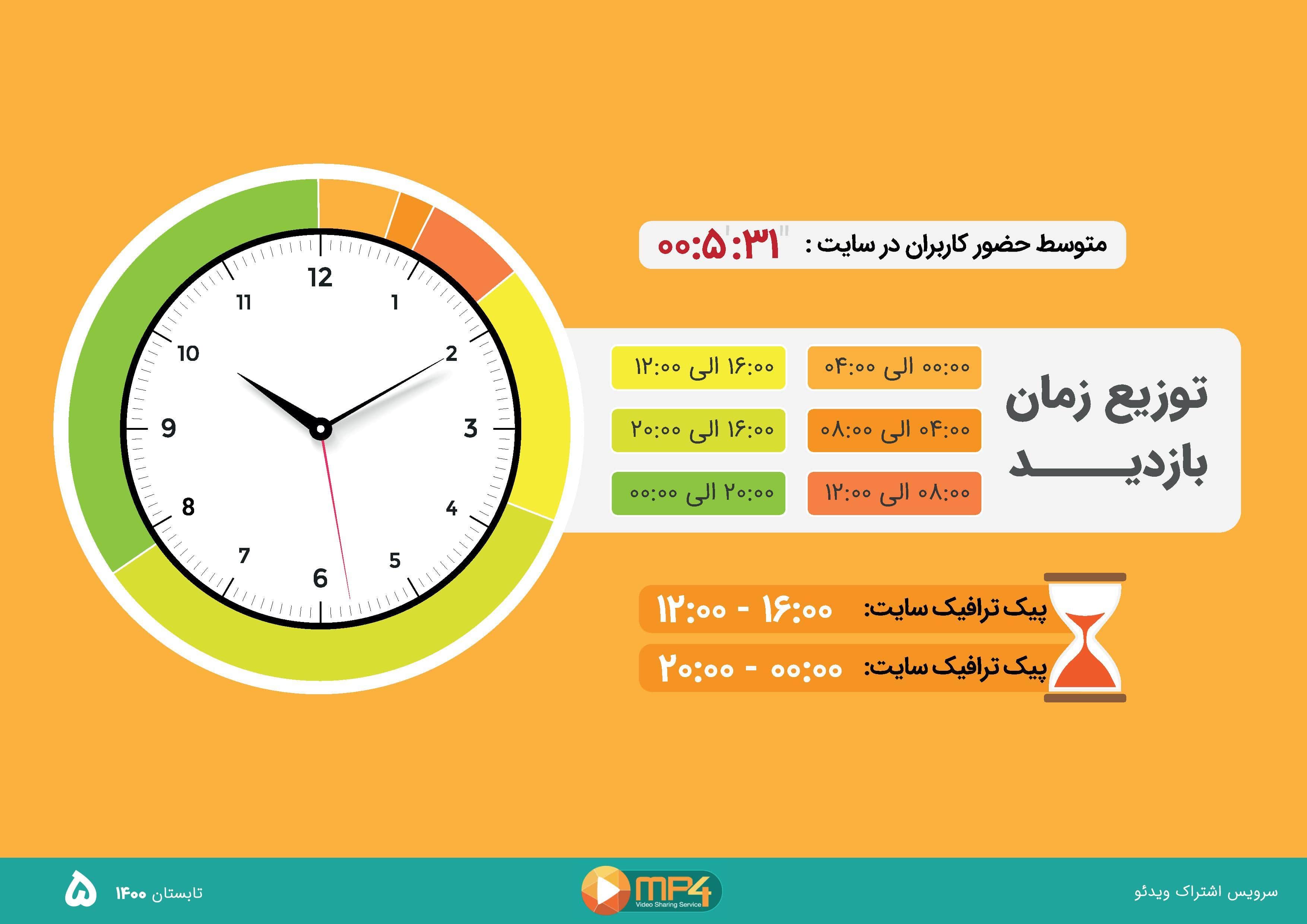 تبلیغات  ویدیویی و بنری در ام پی فور